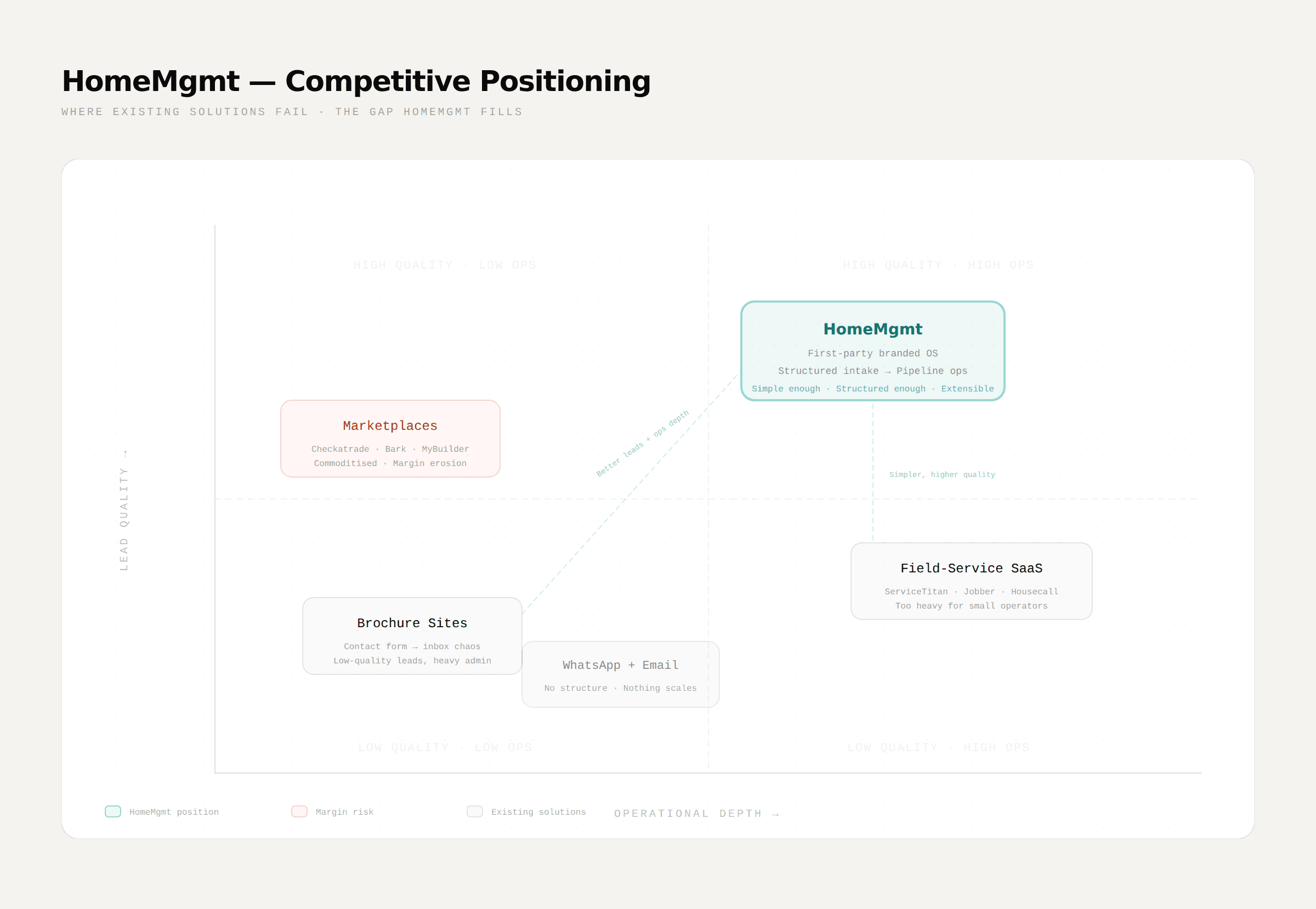 HomeMgmt — Market gap positioning