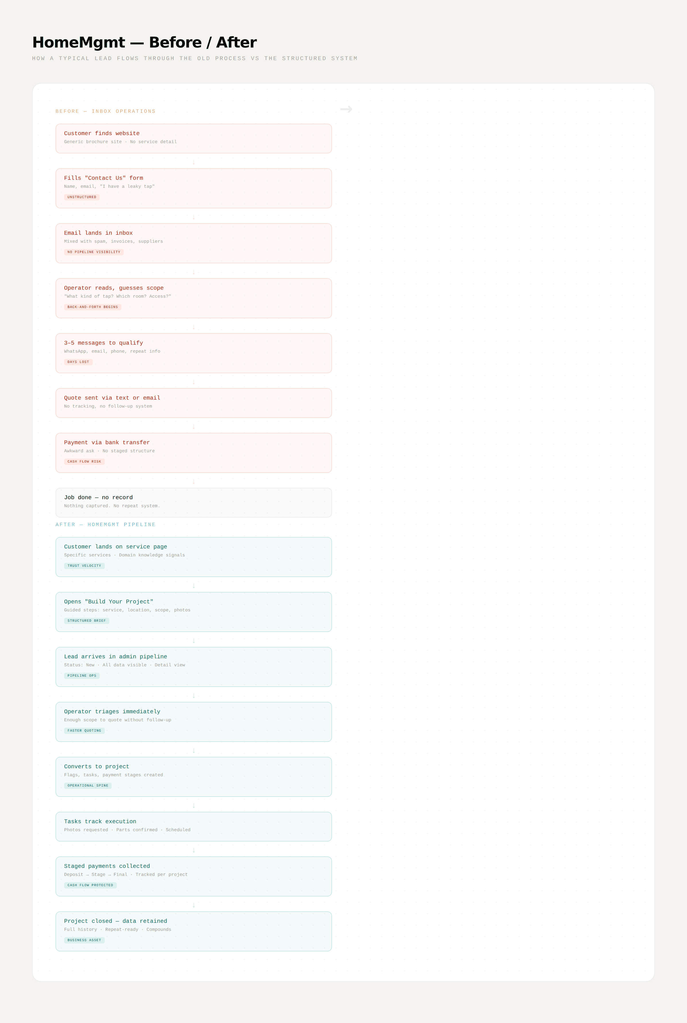 HomeMgmt — Before/after and uncertainty framing