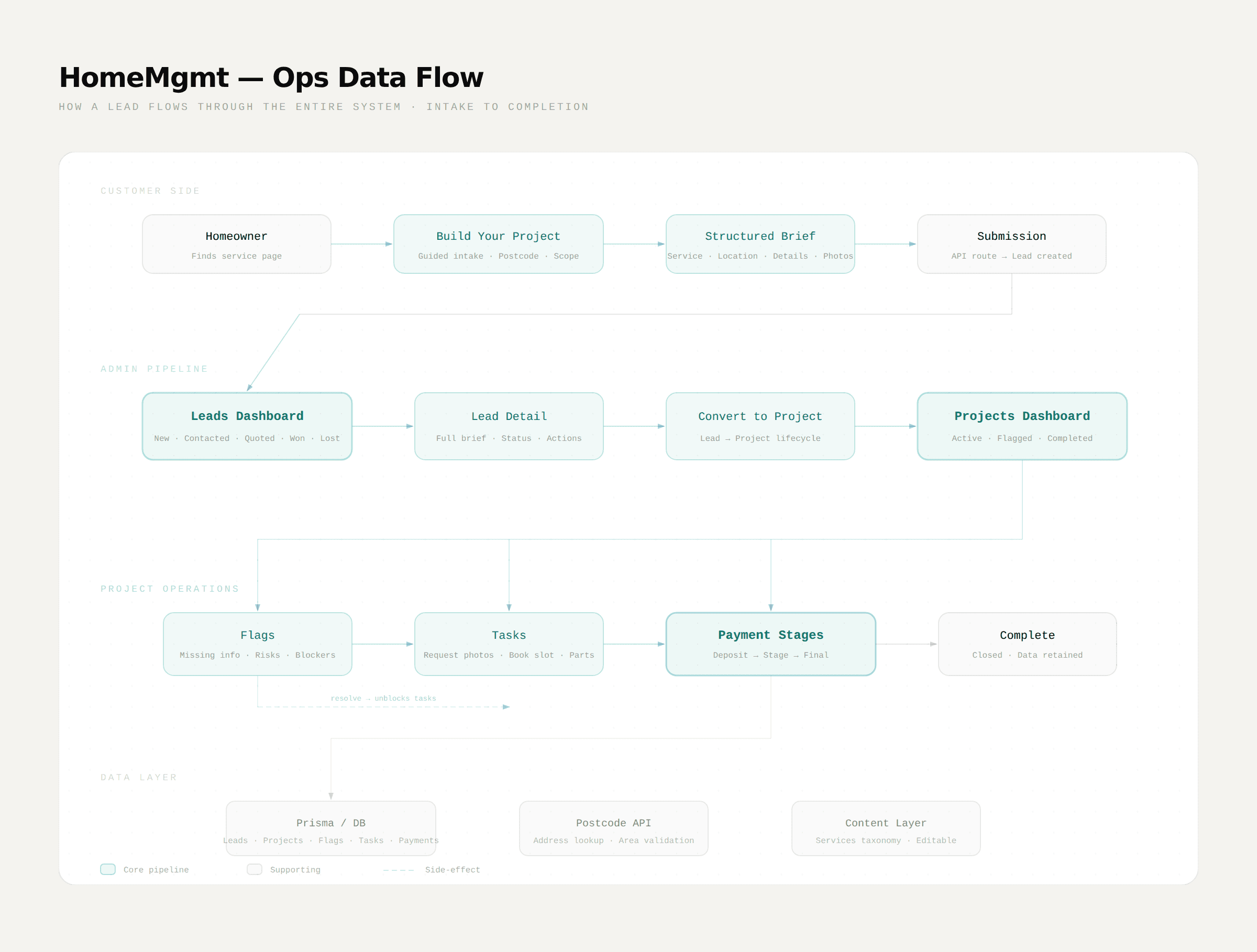 HomeMgmt — Ops workflow data flow