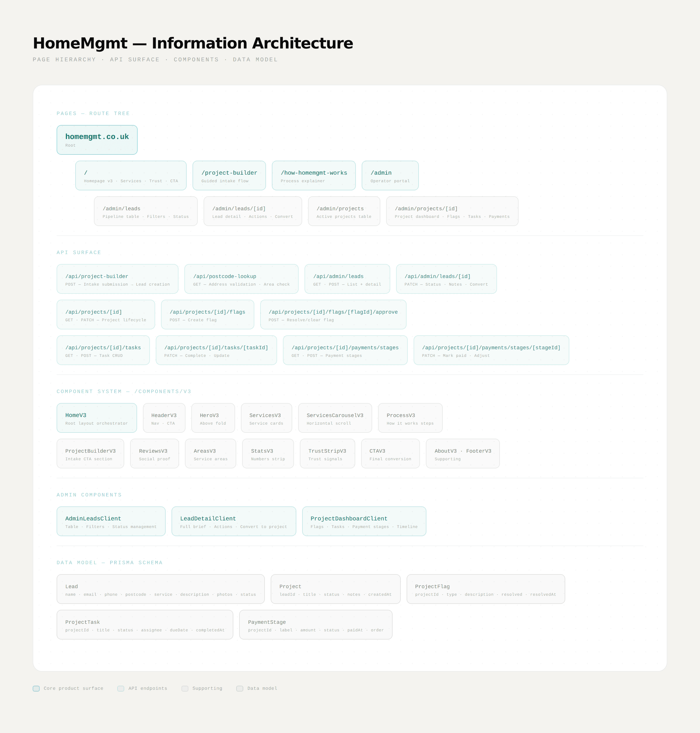 HomeMgmt — Information architecture and scalable foundation