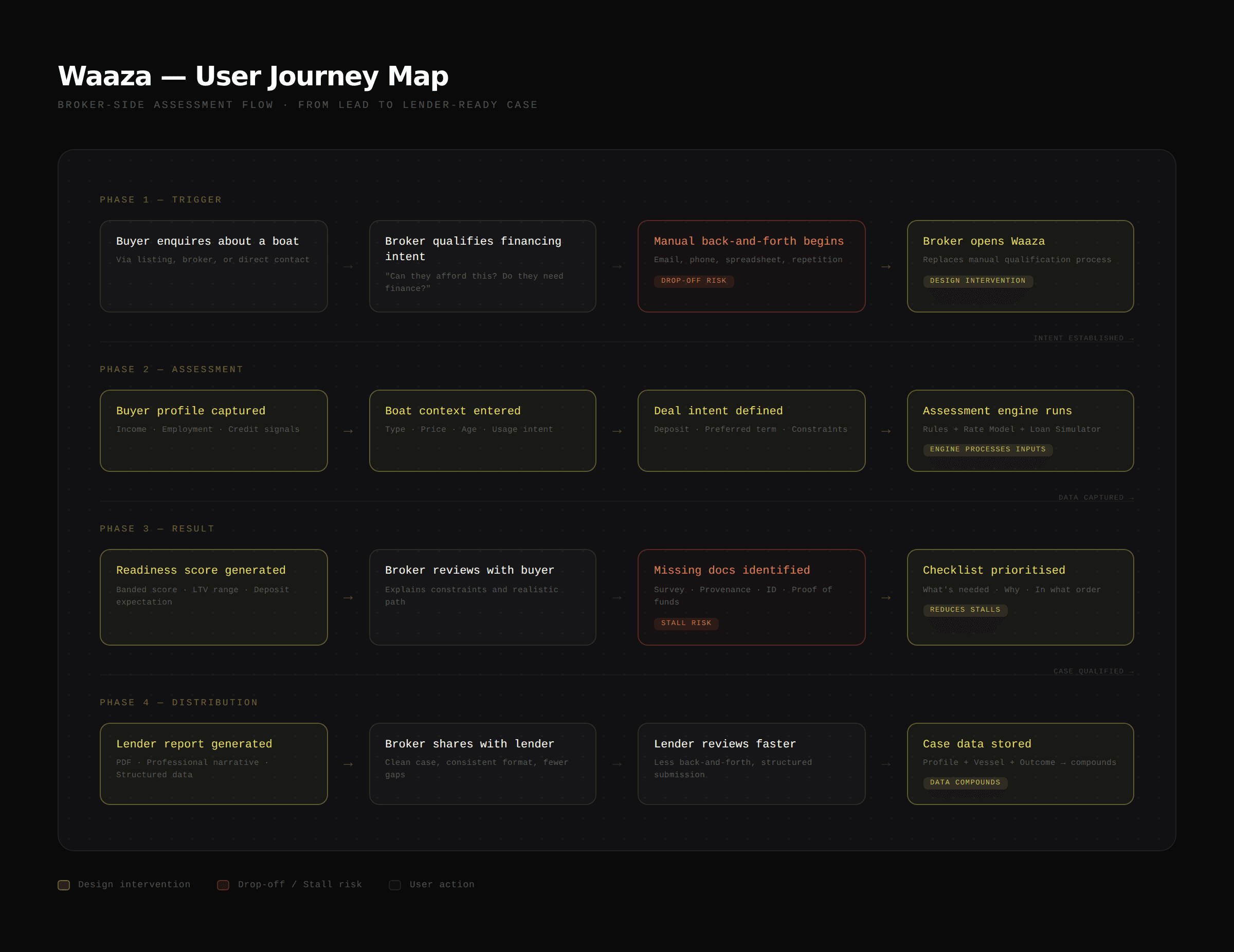 Waaza — User journey map