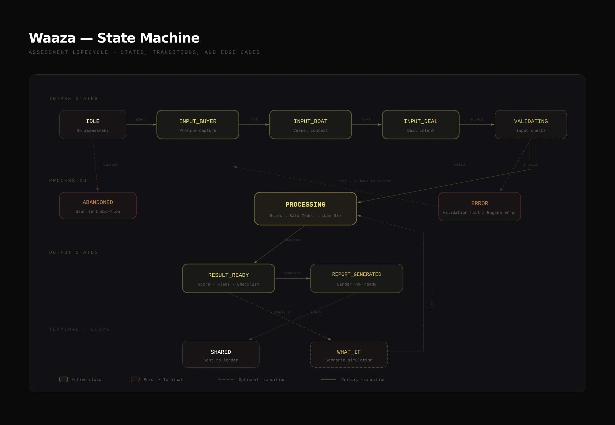 Waaza — State machine