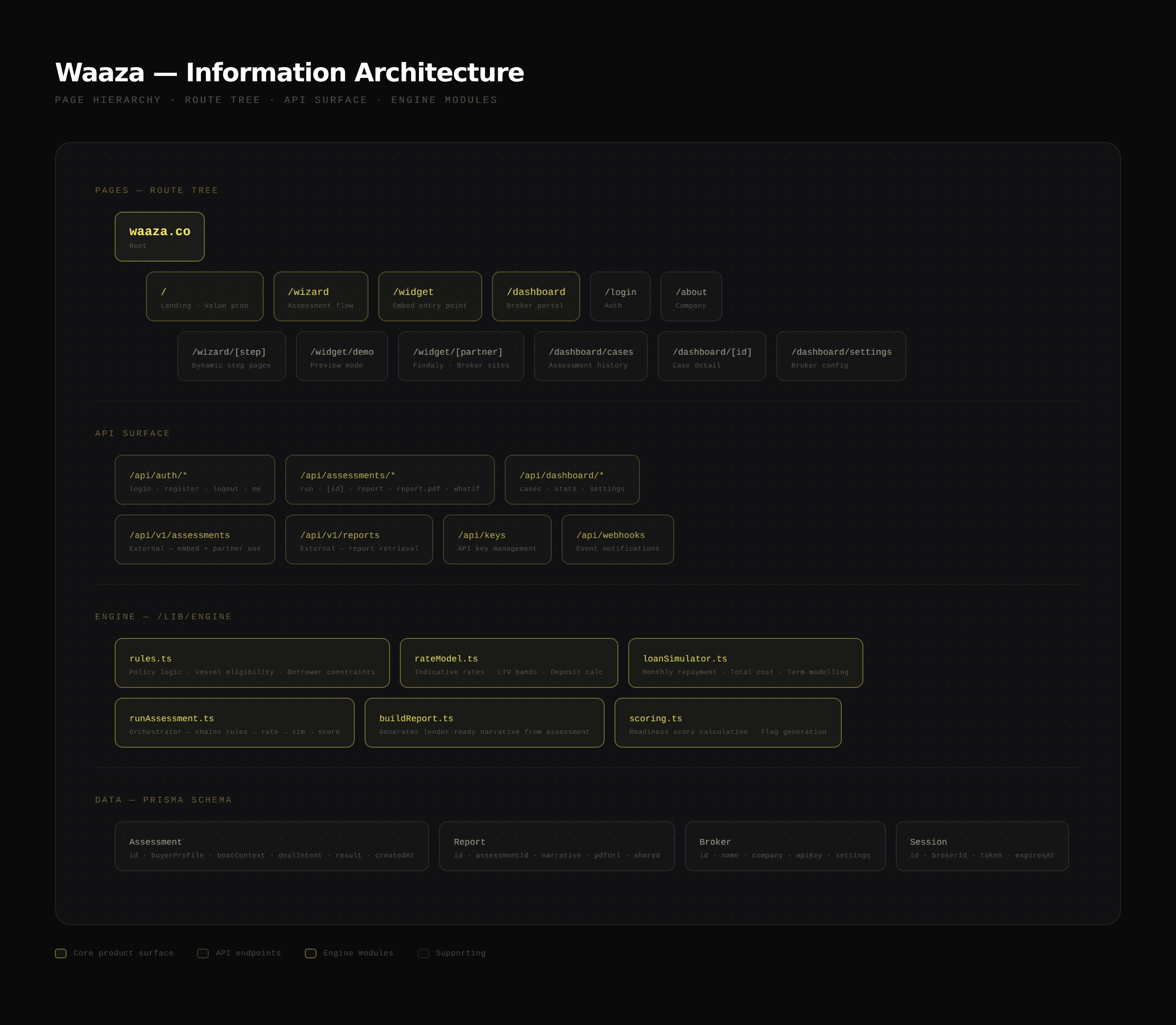 Waaza — Information architecture map